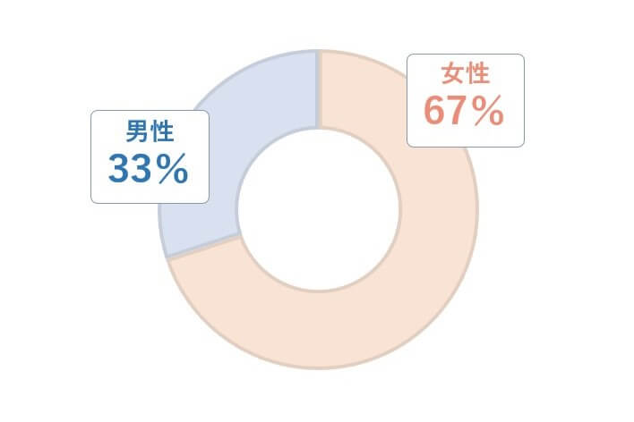 女性：67％　男性：33％